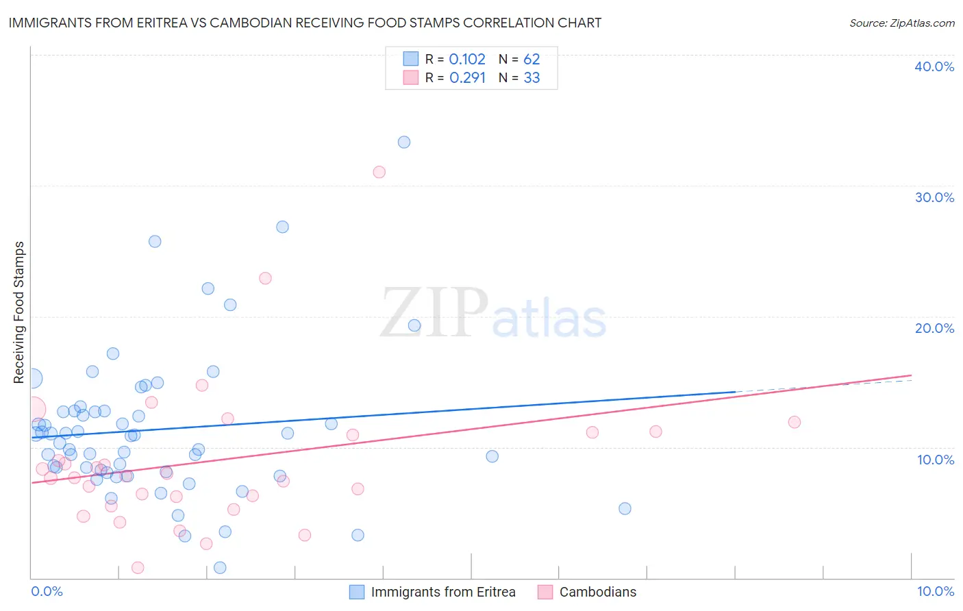 Immigrants from Eritrea vs Cambodian Receiving Food Stamps