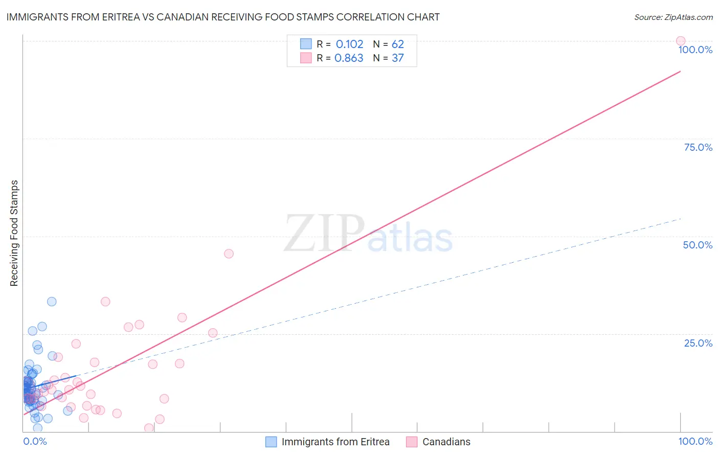 Immigrants from Eritrea vs Canadian Receiving Food Stamps