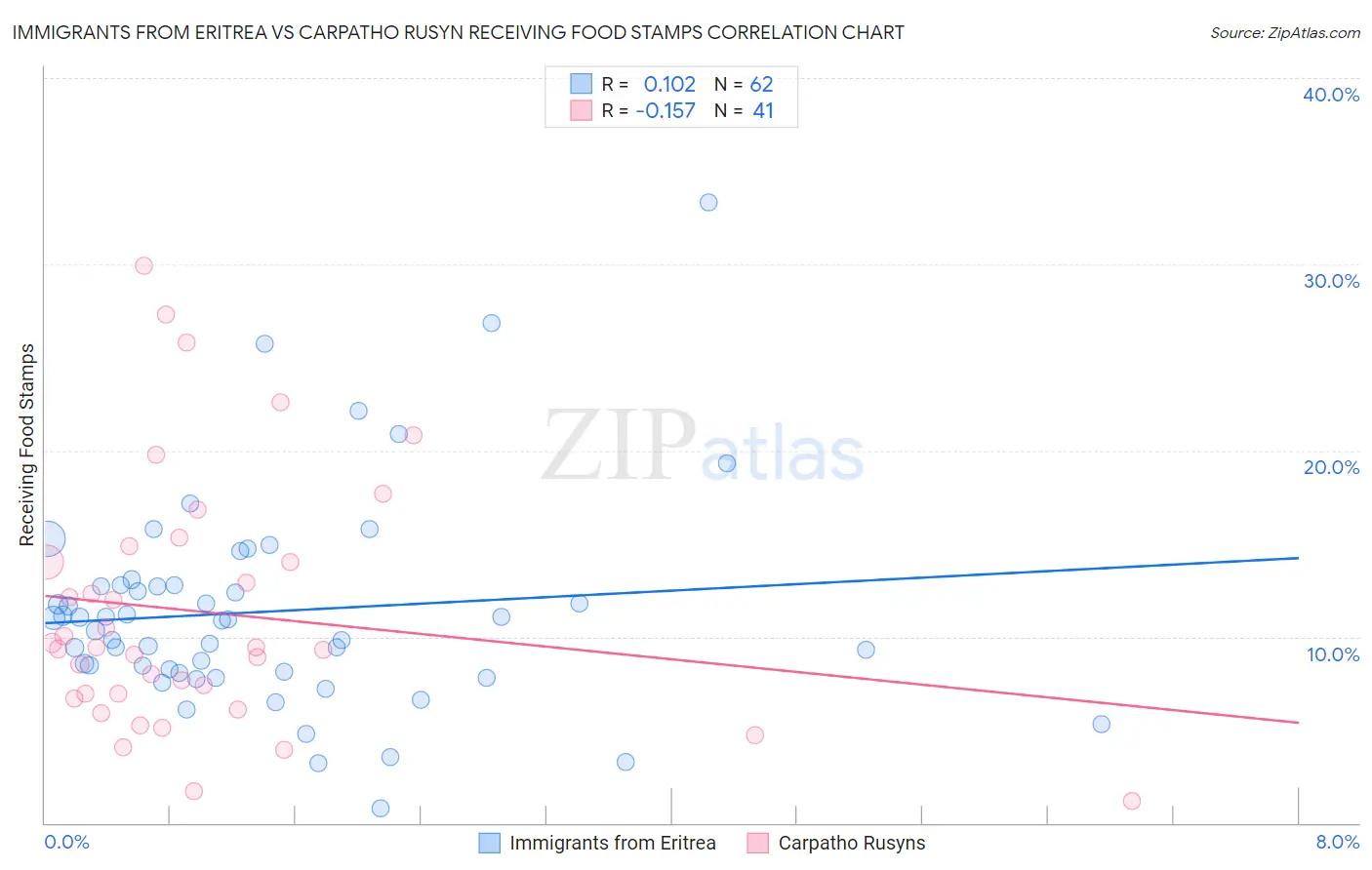 Immigrants from Eritrea vs Carpatho Rusyn Receiving Food Stamps