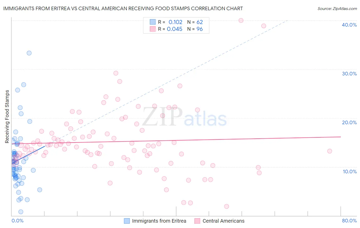 Immigrants from Eritrea vs Central American Receiving Food Stamps