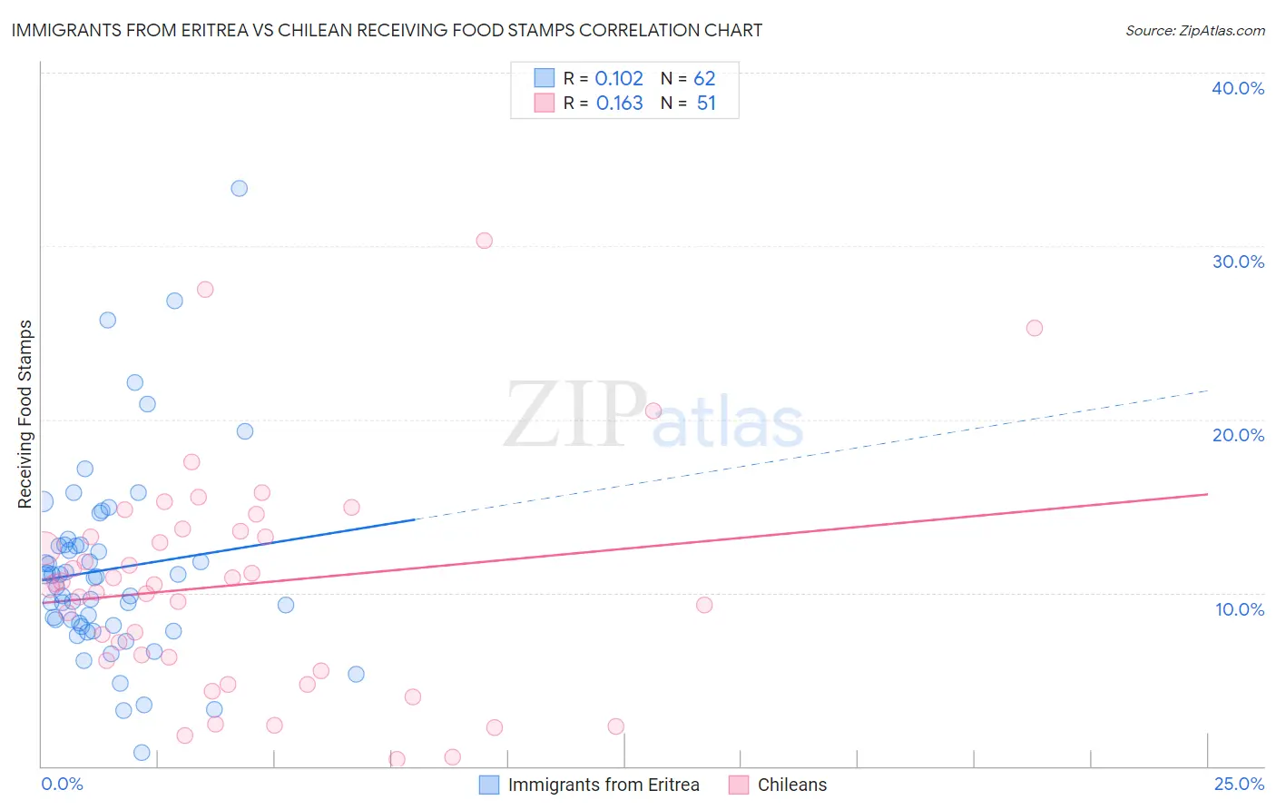 Immigrants from Eritrea vs Chilean Receiving Food Stamps