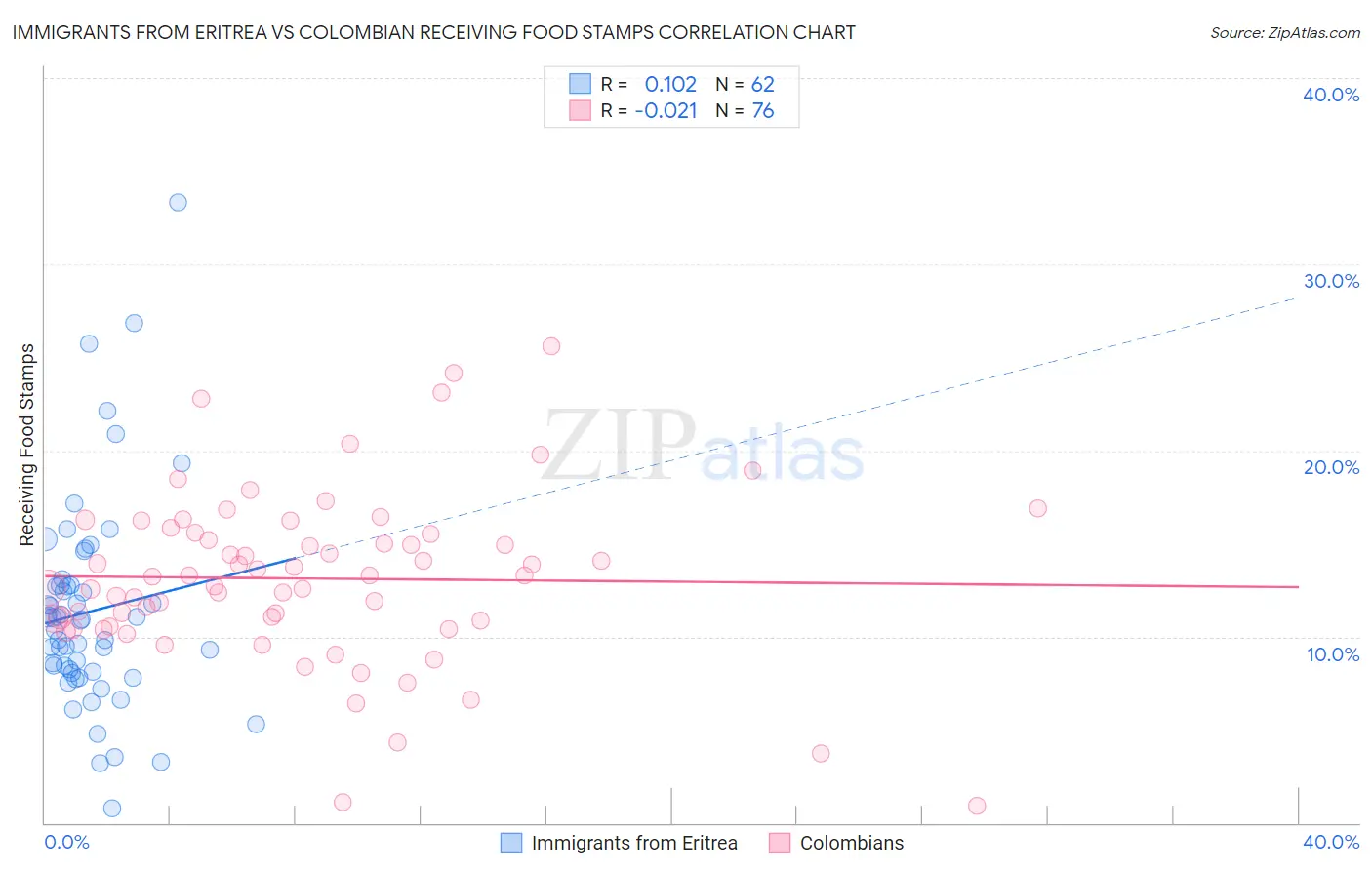 Immigrants from Eritrea vs Colombian Receiving Food Stamps