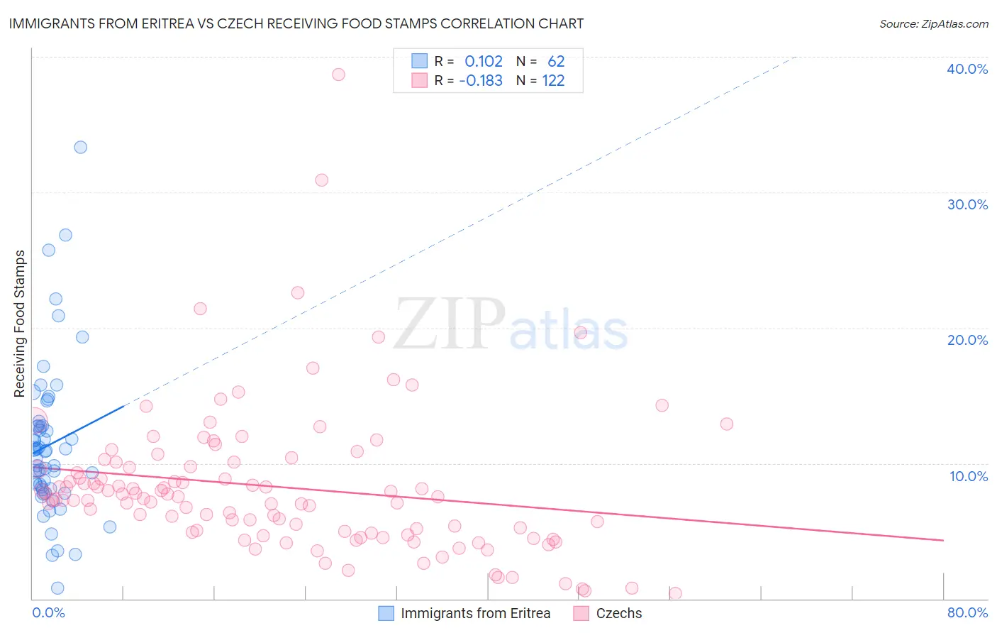 Immigrants from Eritrea vs Czech Receiving Food Stamps