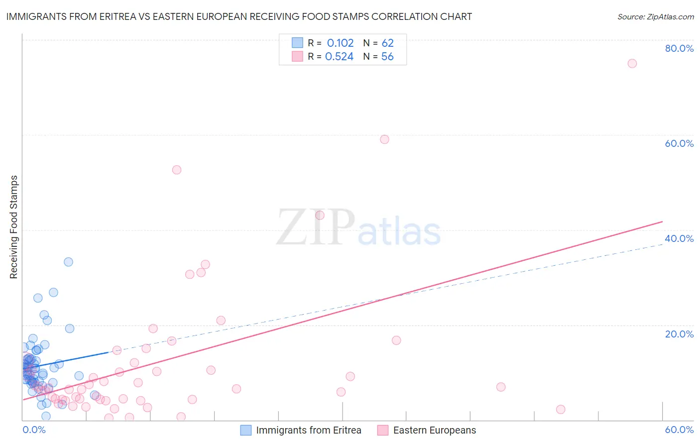 Immigrants from Eritrea vs Eastern European Receiving Food Stamps