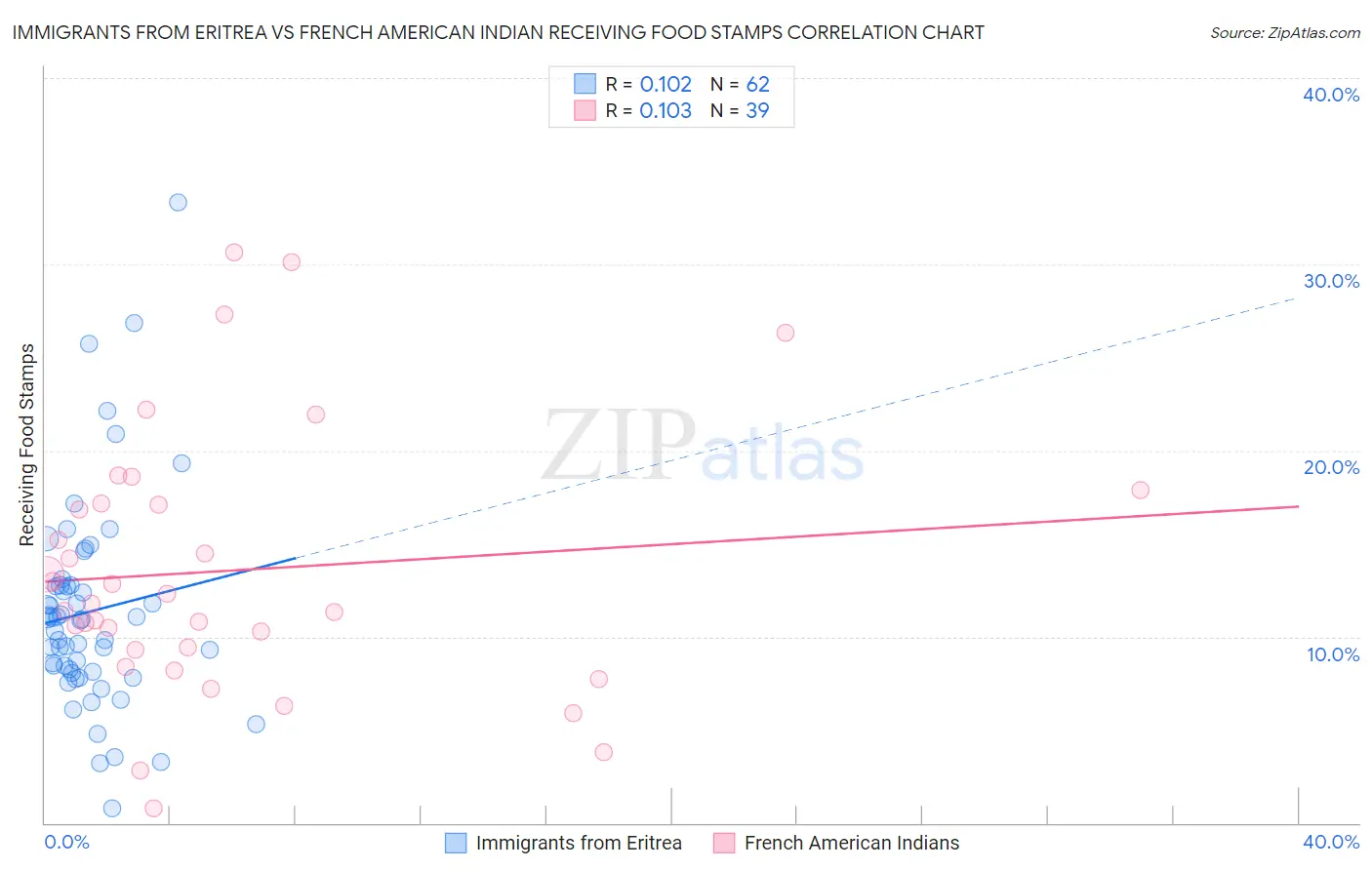 Immigrants from Eritrea vs French American Indian Receiving Food Stamps