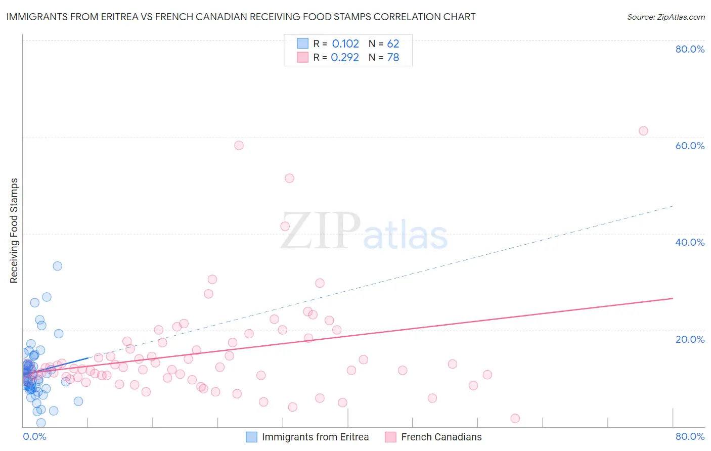 Immigrants from Eritrea vs French Canadian Receiving Food Stamps