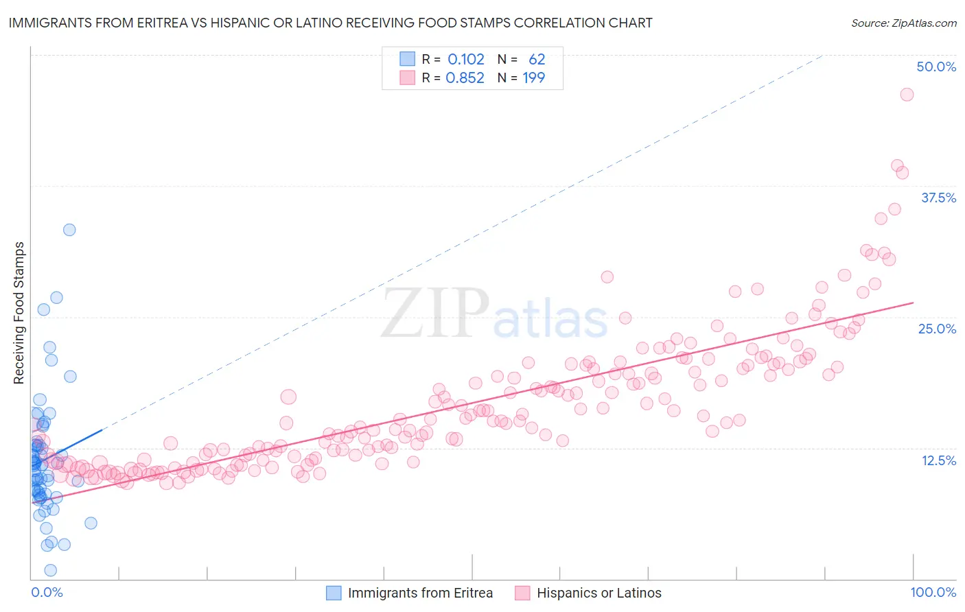 Immigrants from Eritrea vs Hispanic or Latino Receiving Food Stamps