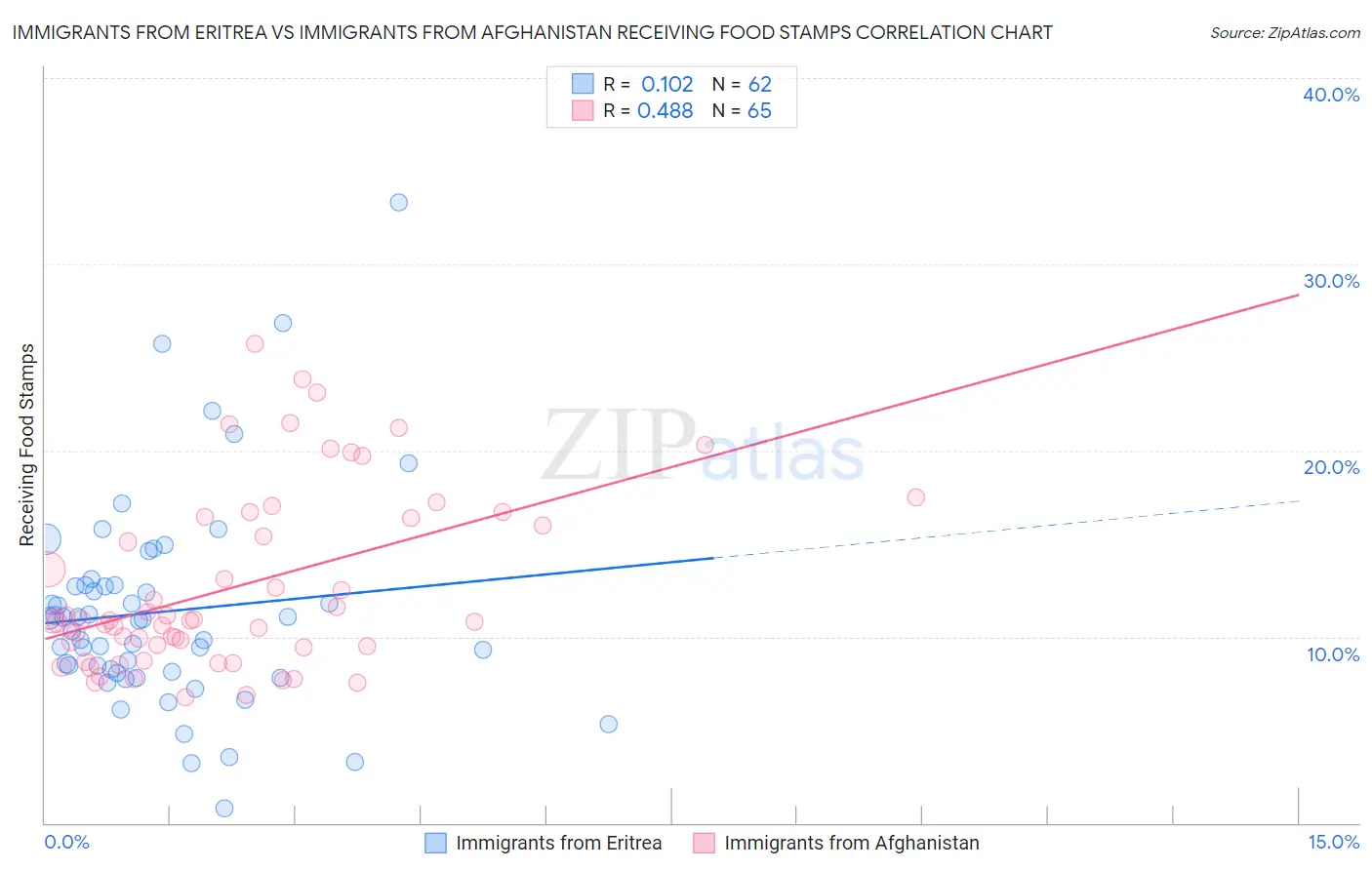 Immigrants from Eritrea vs Immigrants from Afghanistan Receiving Food Stamps