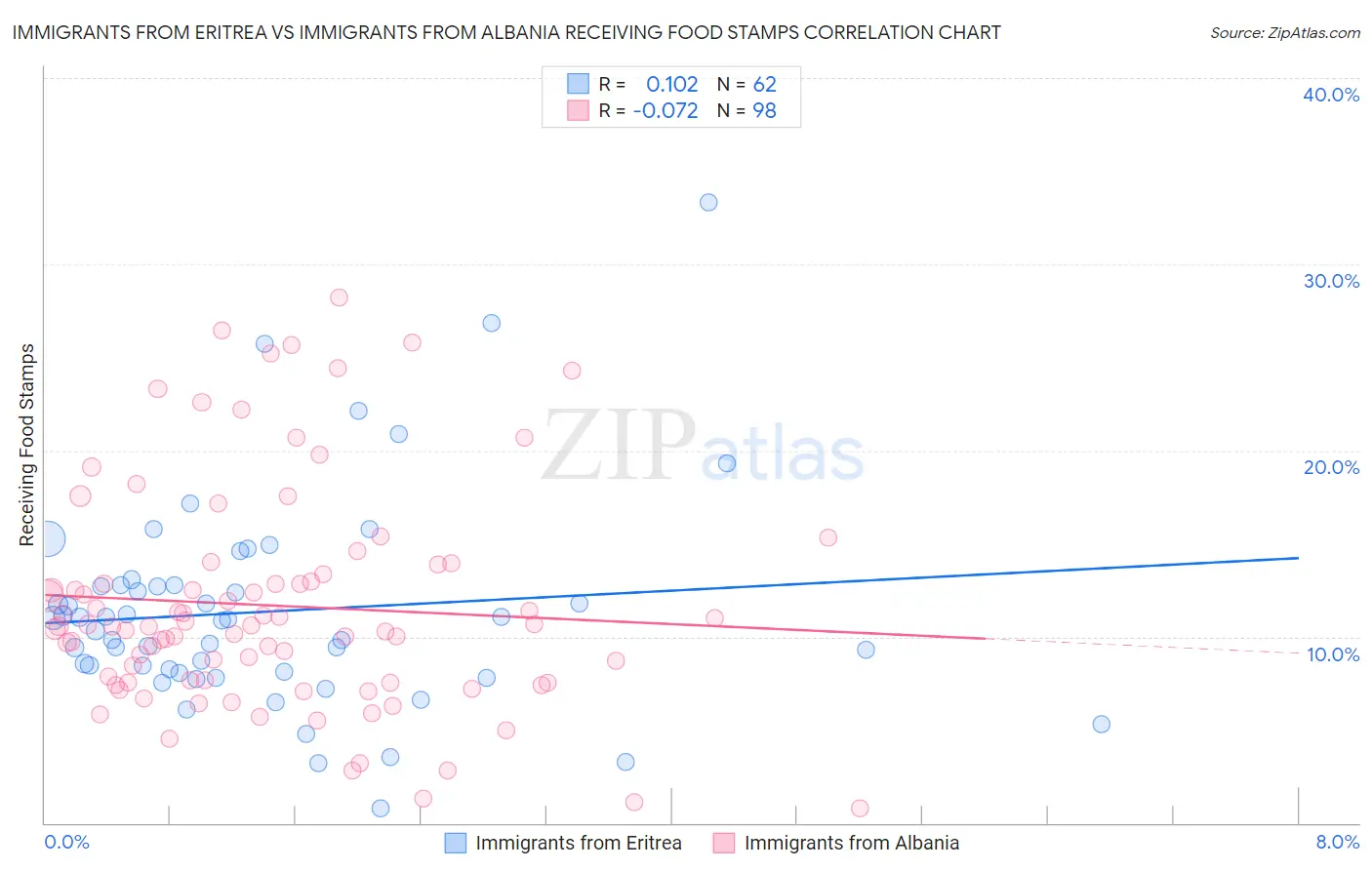 Immigrants from Eritrea vs Immigrants from Albania Receiving Food Stamps