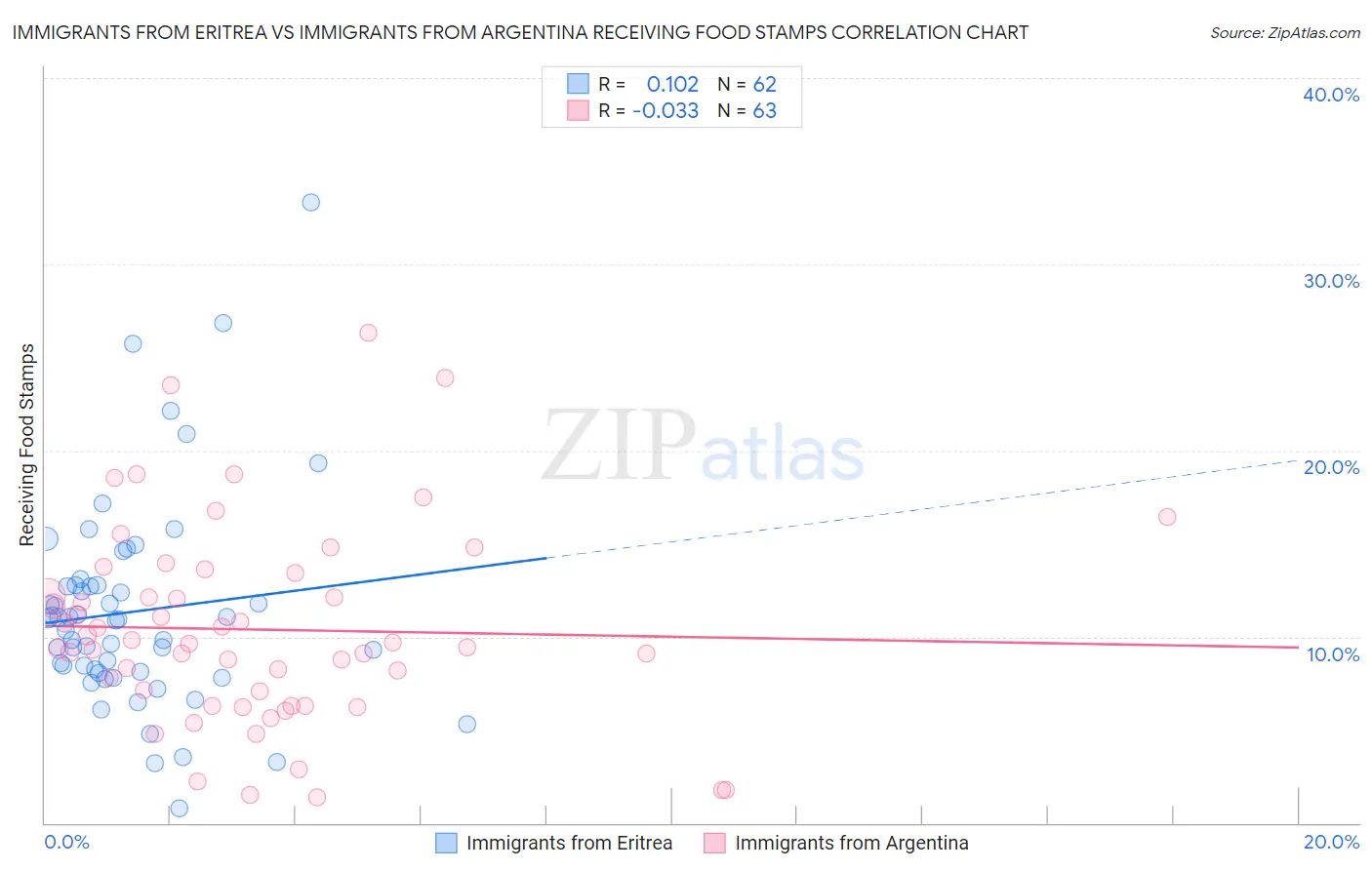 Immigrants from Eritrea vs Immigrants from Argentina Receiving Food Stamps