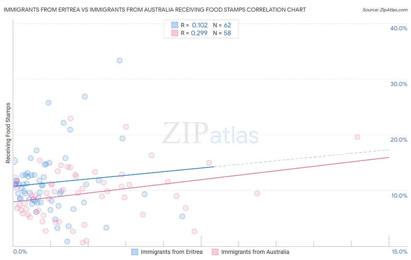 Immigrants from Eritrea vs Immigrants from Australia Receiving Food Stamps