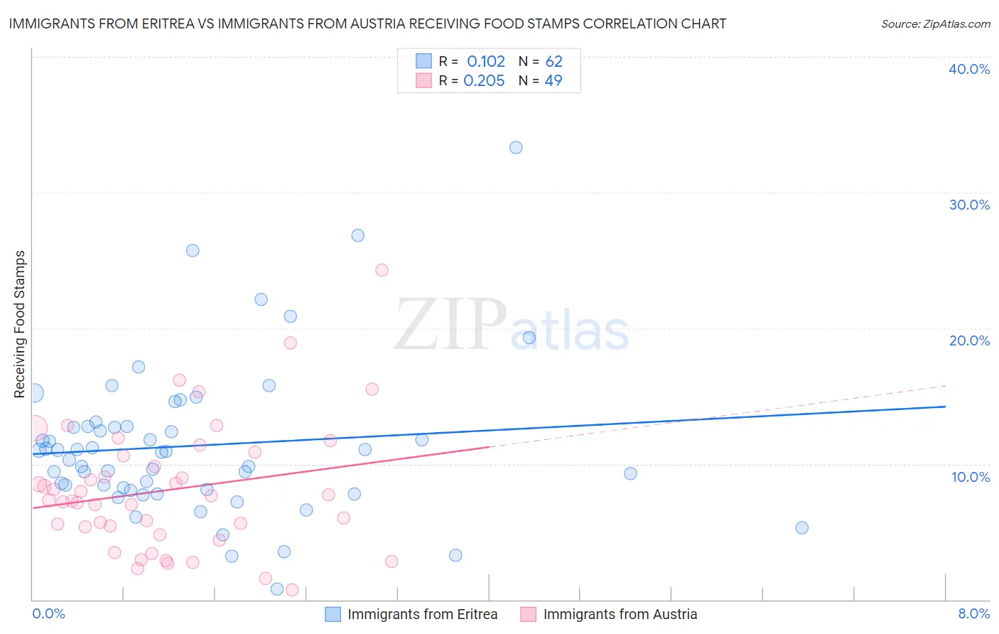 Immigrants from Eritrea vs Immigrants from Austria Receiving Food Stamps