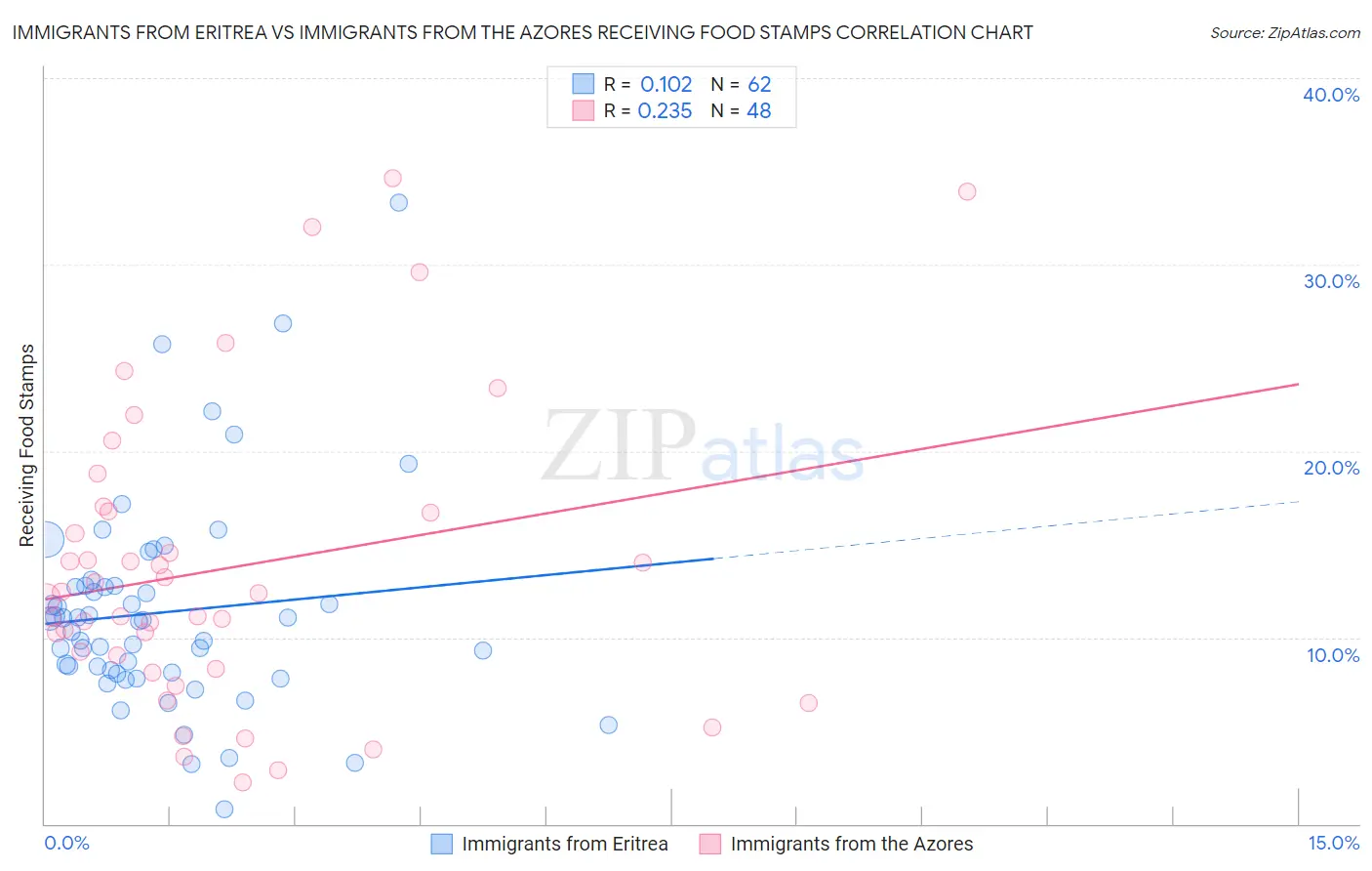 Immigrants from Eritrea vs Immigrants from the Azores Receiving Food Stamps