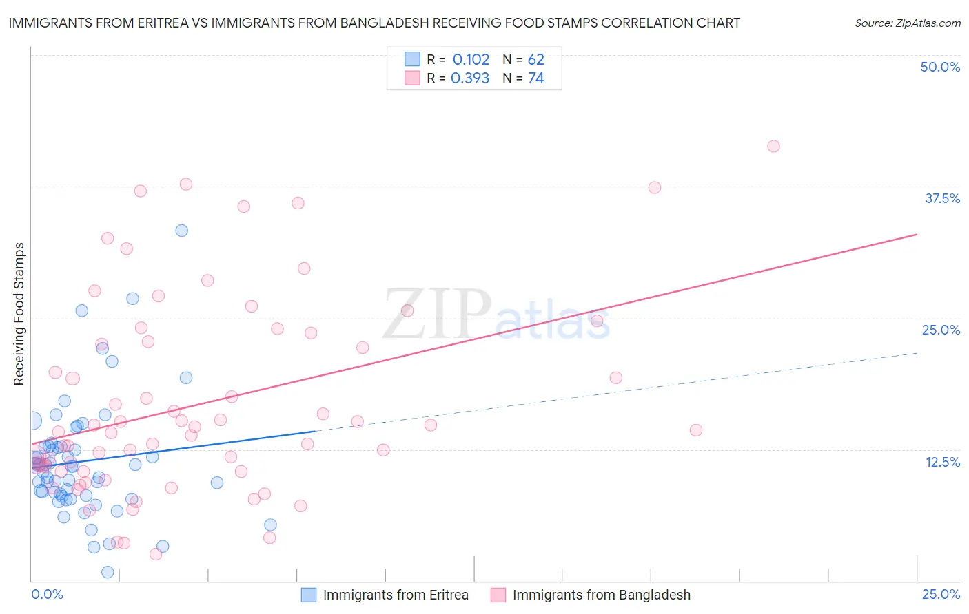 Immigrants from Eritrea vs Immigrants from Bangladesh Receiving Food Stamps