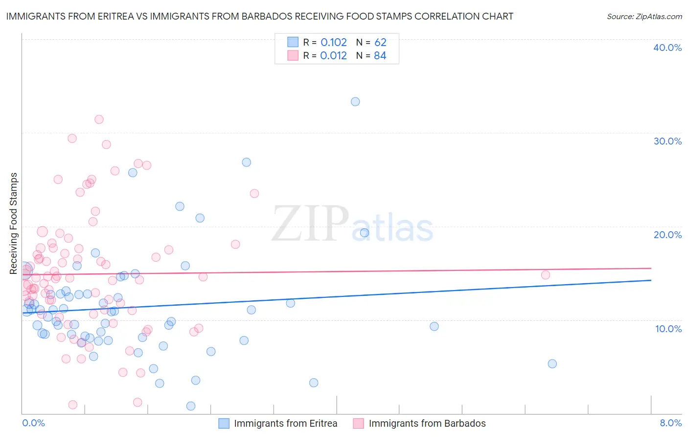 Immigrants from Eritrea vs Immigrants from Barbados Receiving Food Stamps