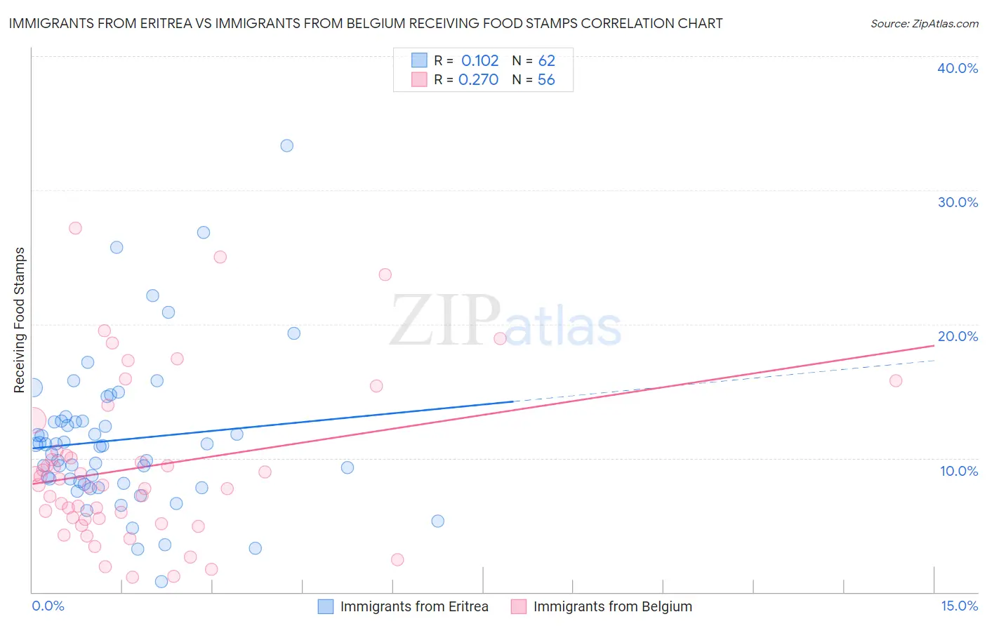 Immigrants from Eritrea vs Immigrants from Belgium Receiving Food Stamps