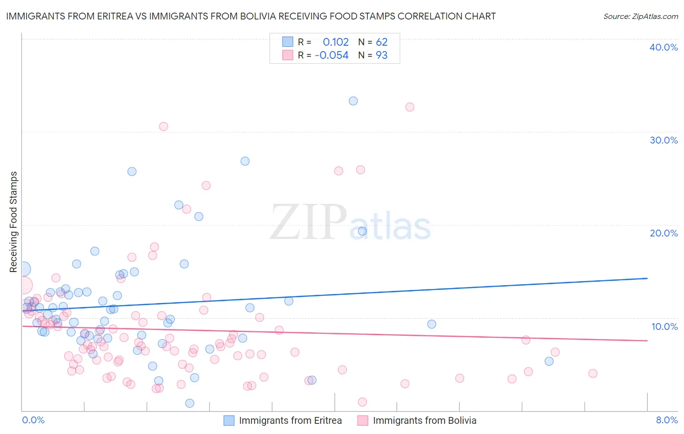 Immigrants from Eritrea vs Immigrants from Bolivia Receiving Food Stamps