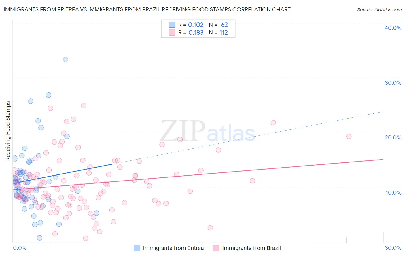 Immigrants from Eritrea vs Immigrants from Brazil Receiving Food Stamps