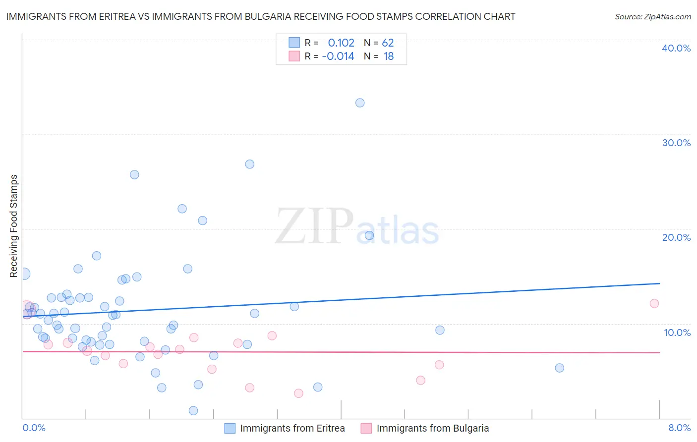 Immigrants from Eritrea vs Immigrants from Bulgaria Receiving Food Stamps