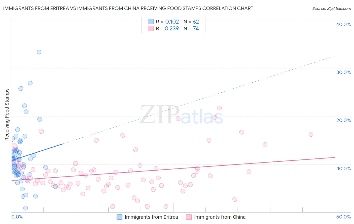 Immigrants from Eritrea vs Immigrants from China Receiving Food Stamps