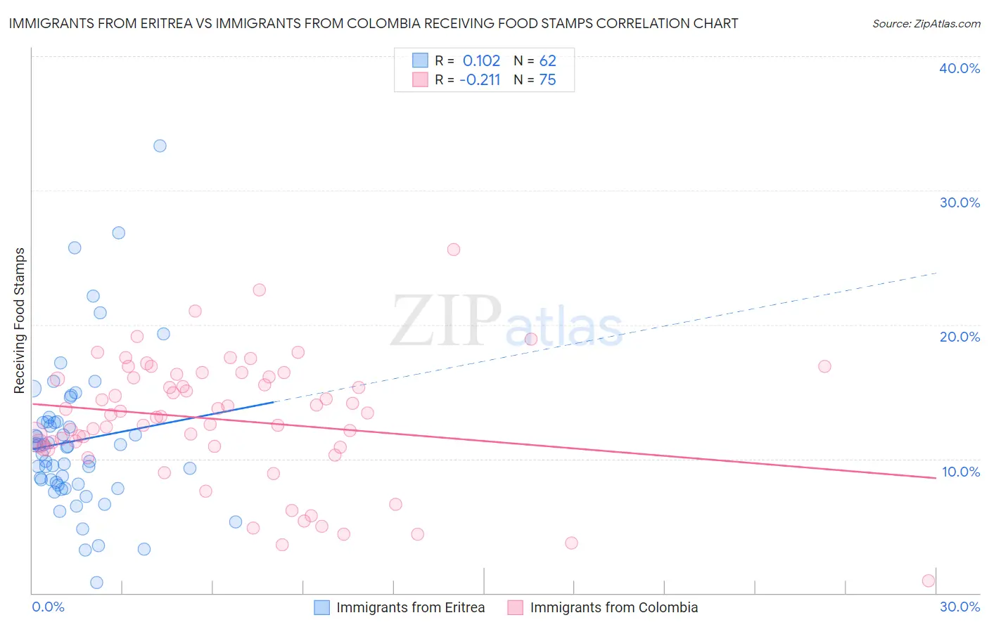 Immigrants from Eritrea vs Immigrants from Colombia Receiving Food Stamps