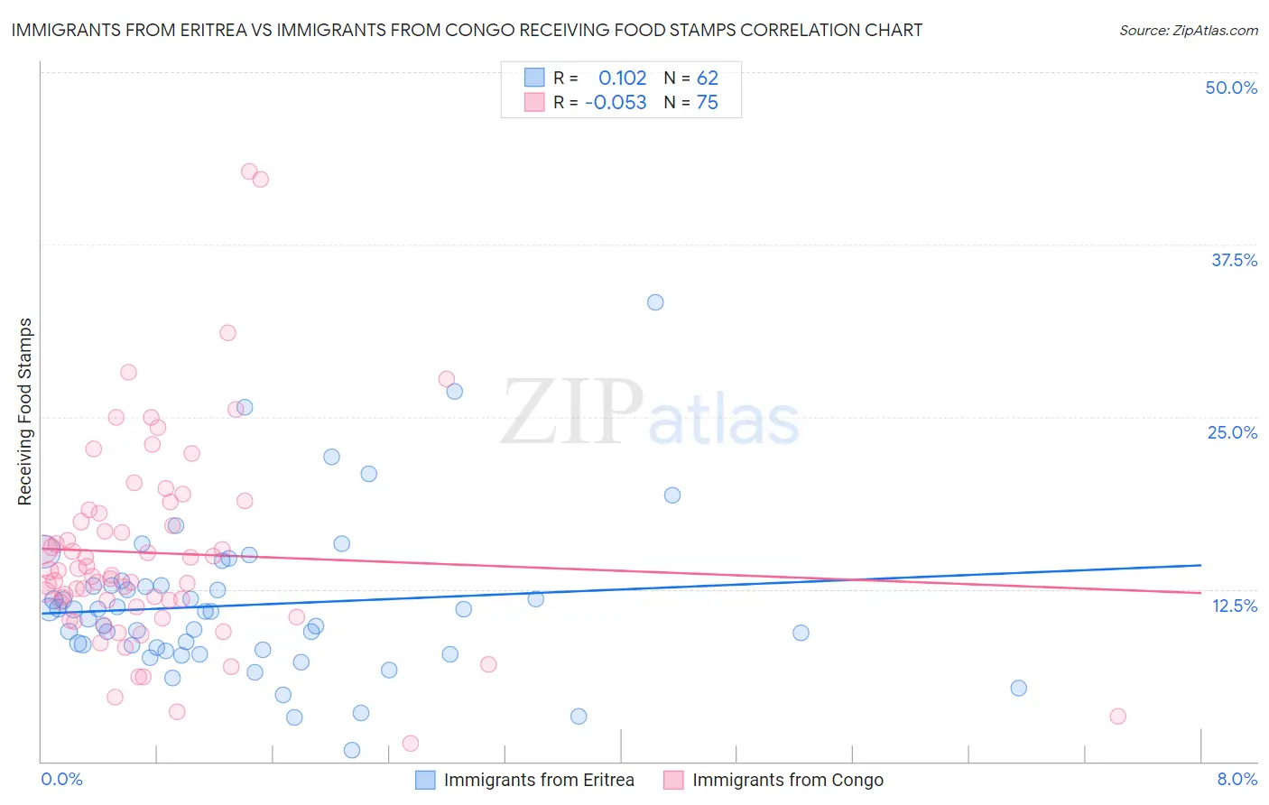 Immigrants from Eritrea vs Immigrants from Congo Receiving Food Stamps