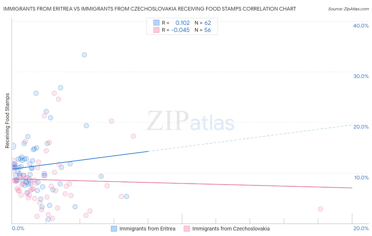 Immigrants from Eritrea vs Immigrants from Czechoslovakia Receiving Food Stamps