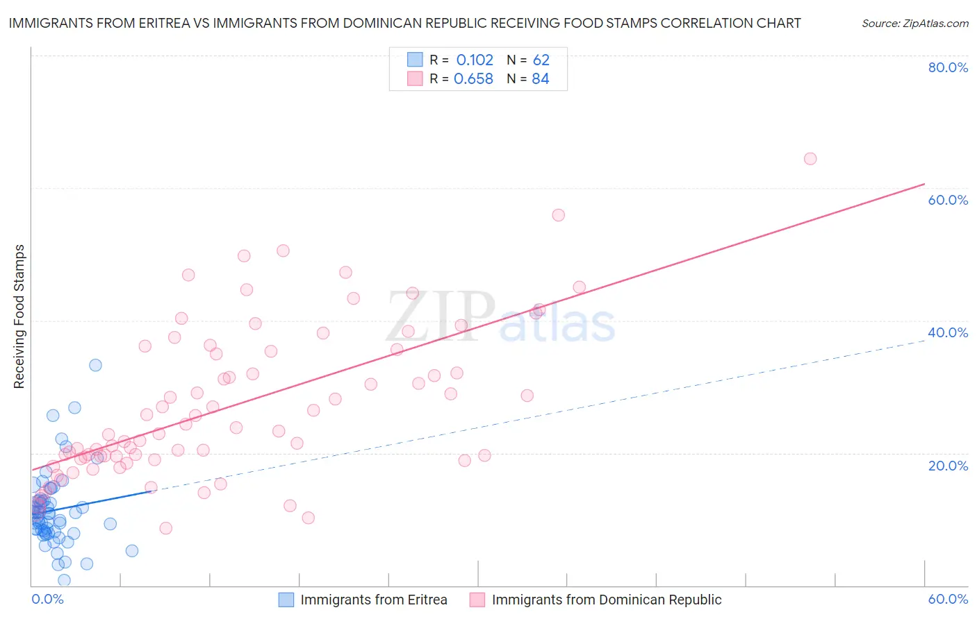 Immigrants from Eritrea vs Immigrants from Dominican Republic Receiving Food Stamps