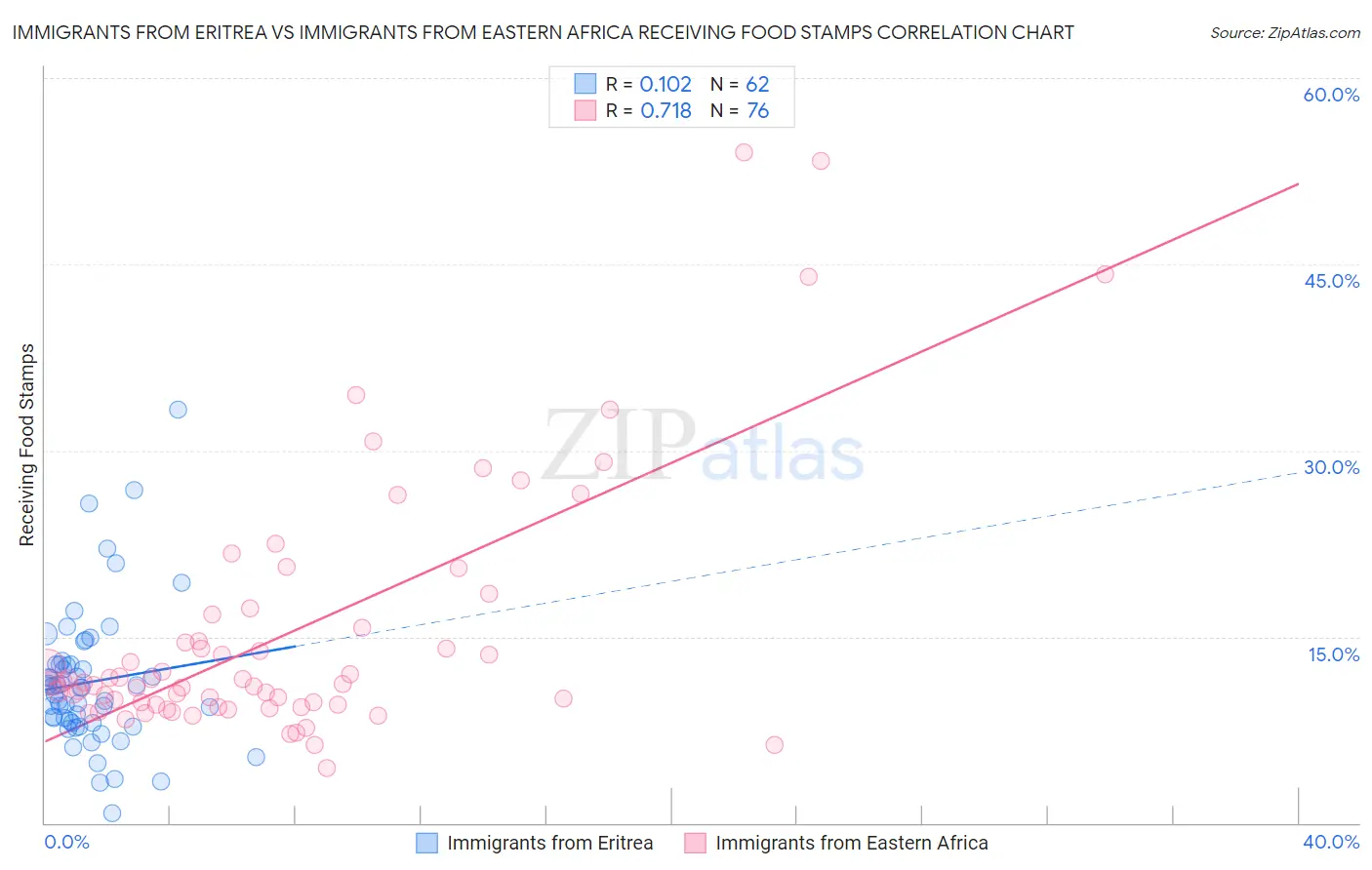 Immigrants from Eritrea vs Immigrants from Eastern Africa Receiving Food Stamps