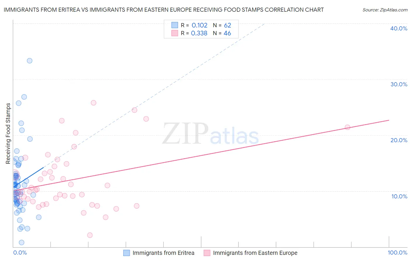 Immigrants from Eritrea vs Immigrants from Eastern Europe Receiving Food Stamps