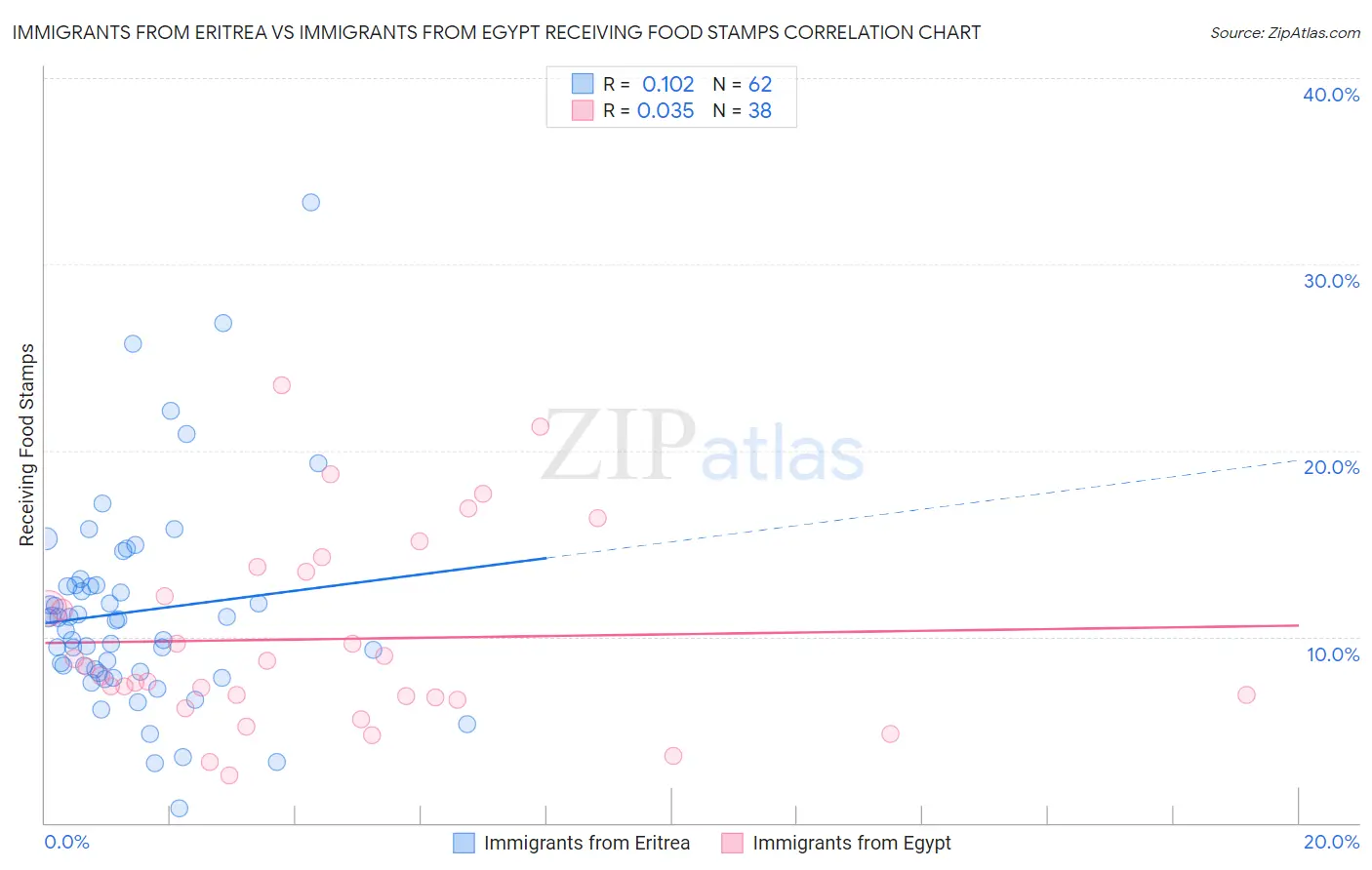 Immigrants from Eritrea vs Immigrants from Egypt Receiving Food Stamps