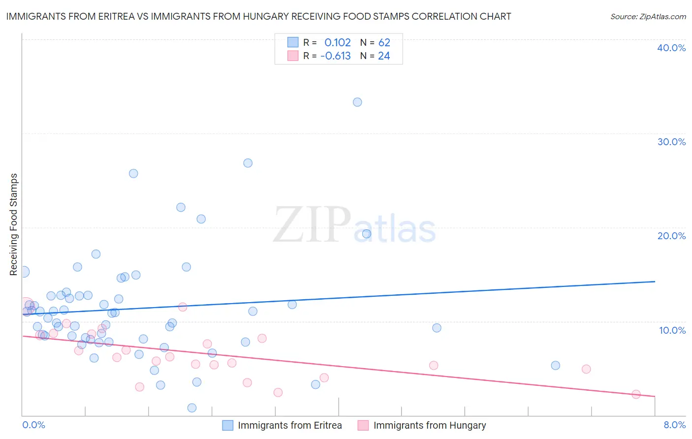 Immigrants from Eritrea vs Immigrants from Hungary Receiving Food Stamps