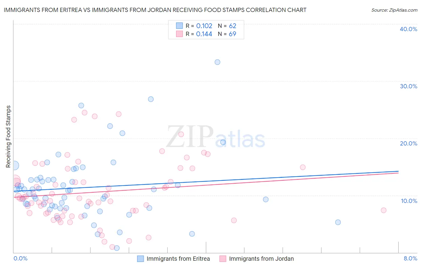 Immigrants from Eritrea vs Immigrants from Jordan Receiving Food Stamps