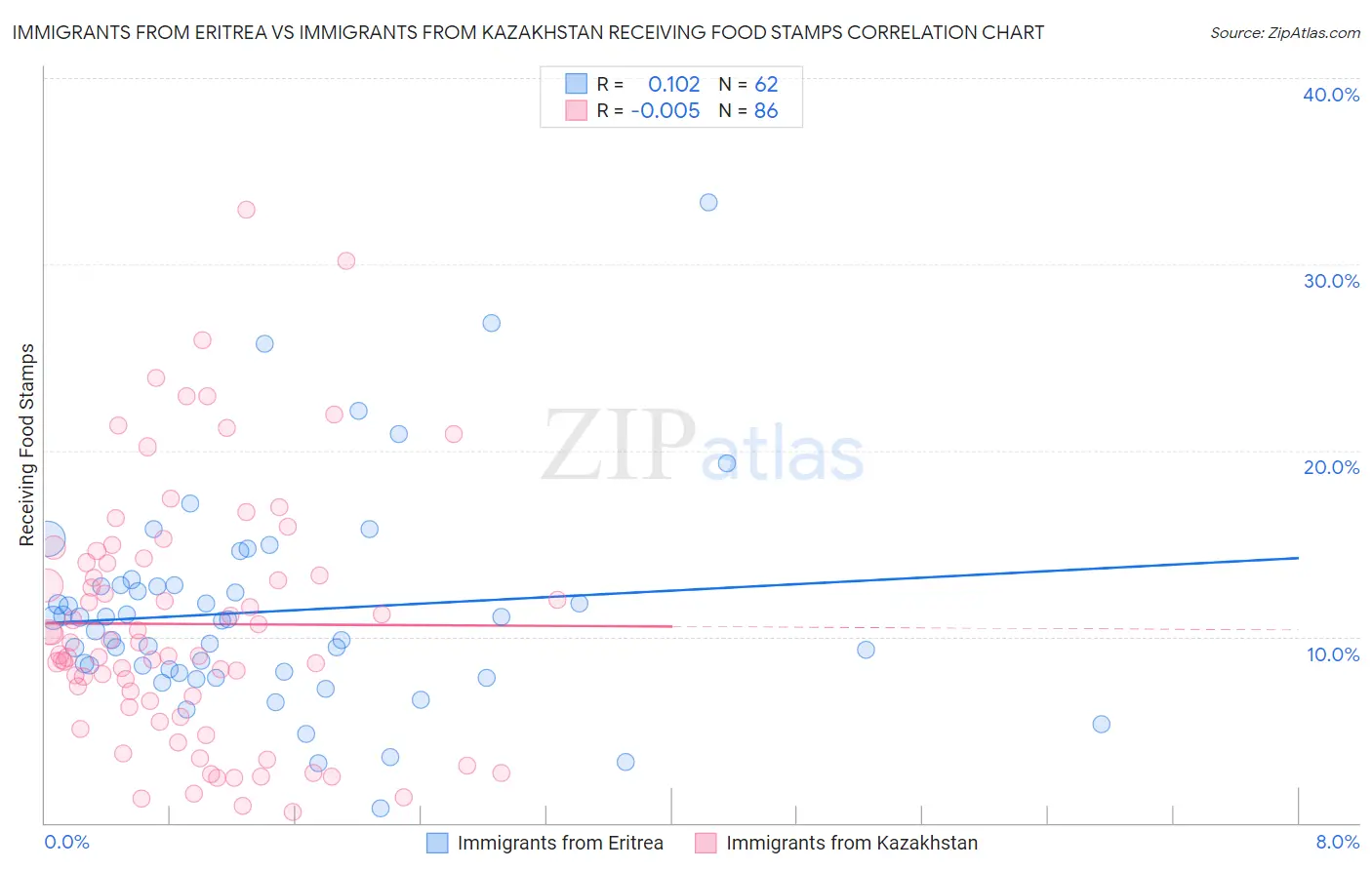 Immigrants from Eritrea vs Immigrants from Kazakhstan Receiving Food Stamps