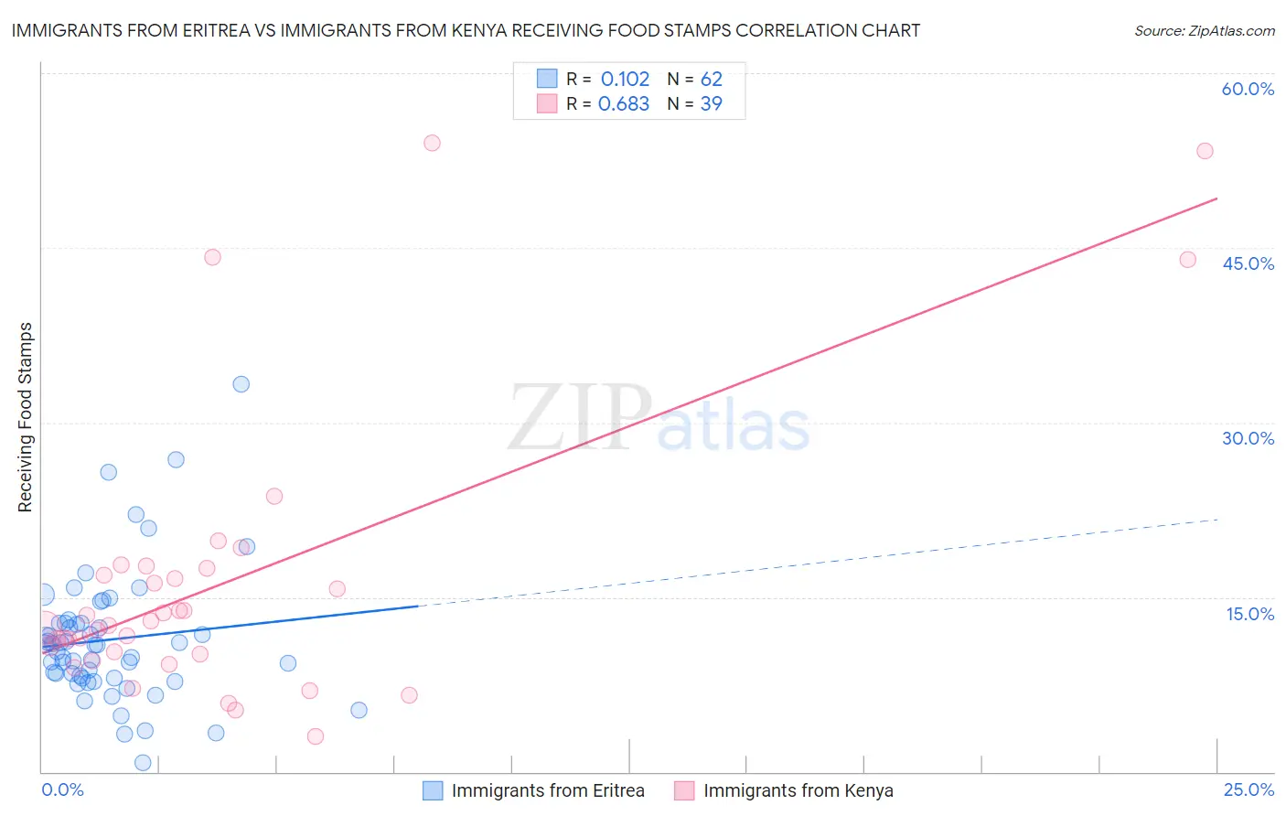 Immigrants from Eritrea vs Immigrants from Kenya Receiving Food Stamps