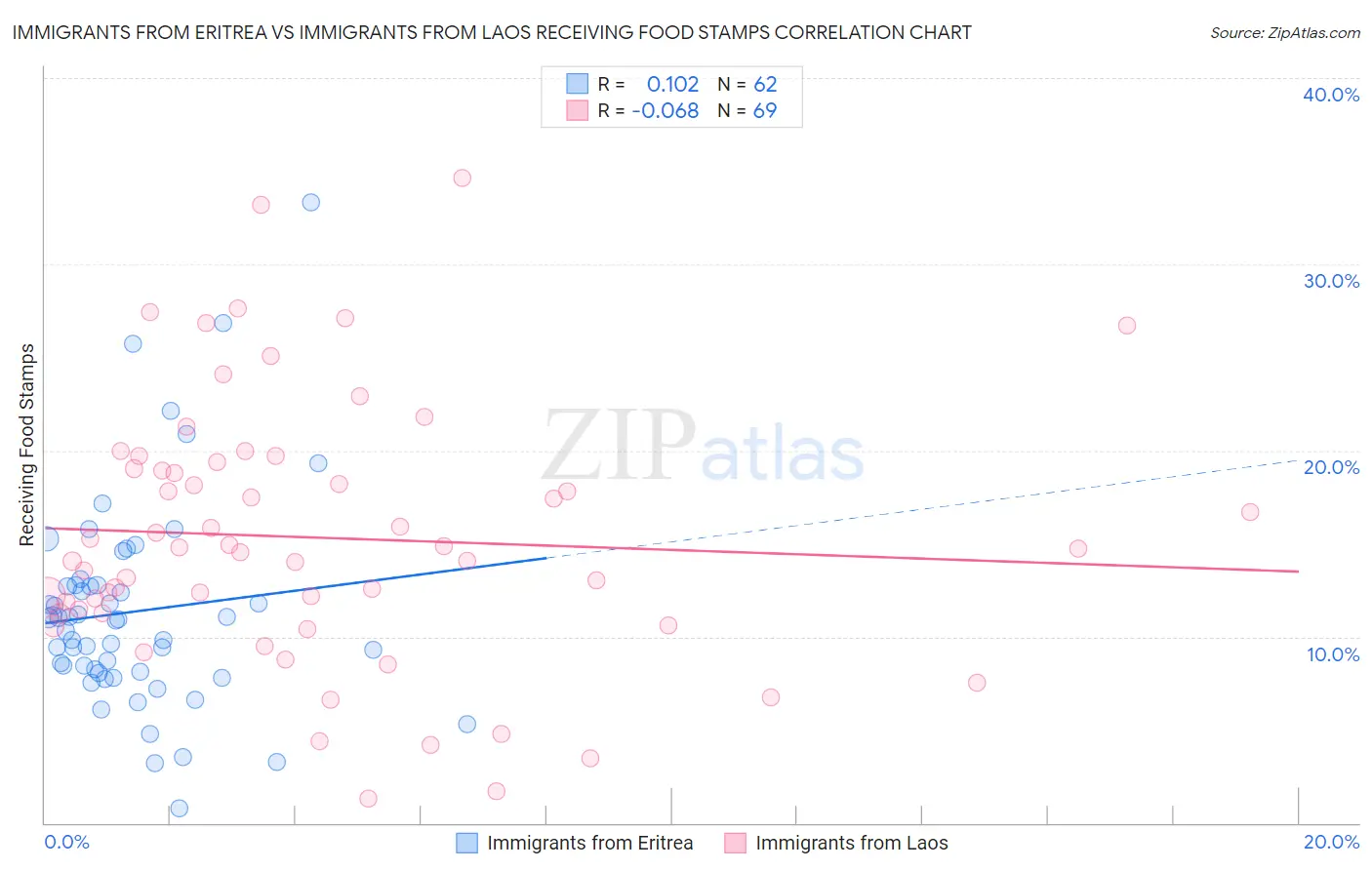 Immigrants from Eritrea vs Immigrants from Laos Receiving Food Stamps