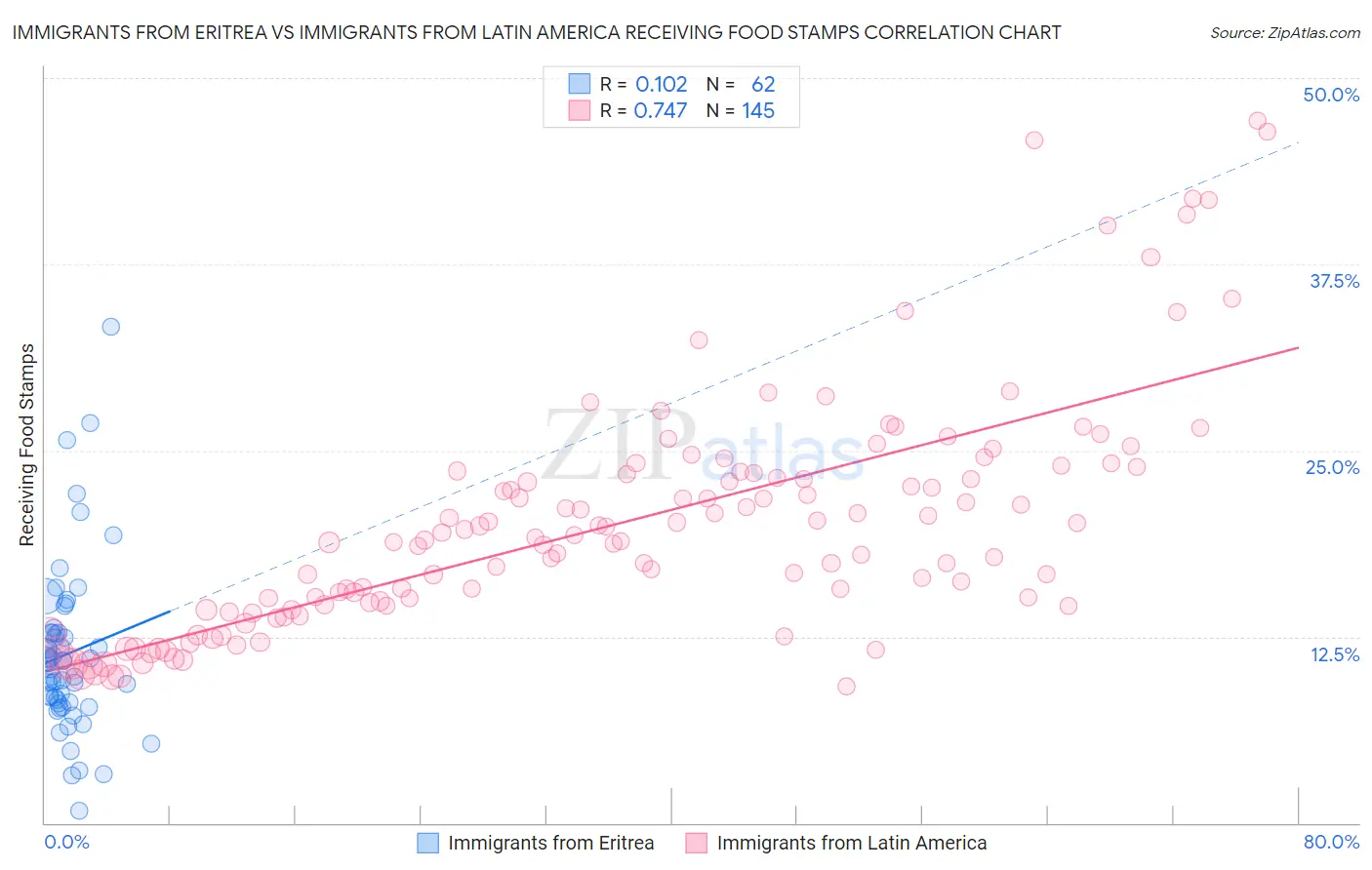 Immigrants from Eritrea vs Immigrants from Latin America Receiving Food Stamps