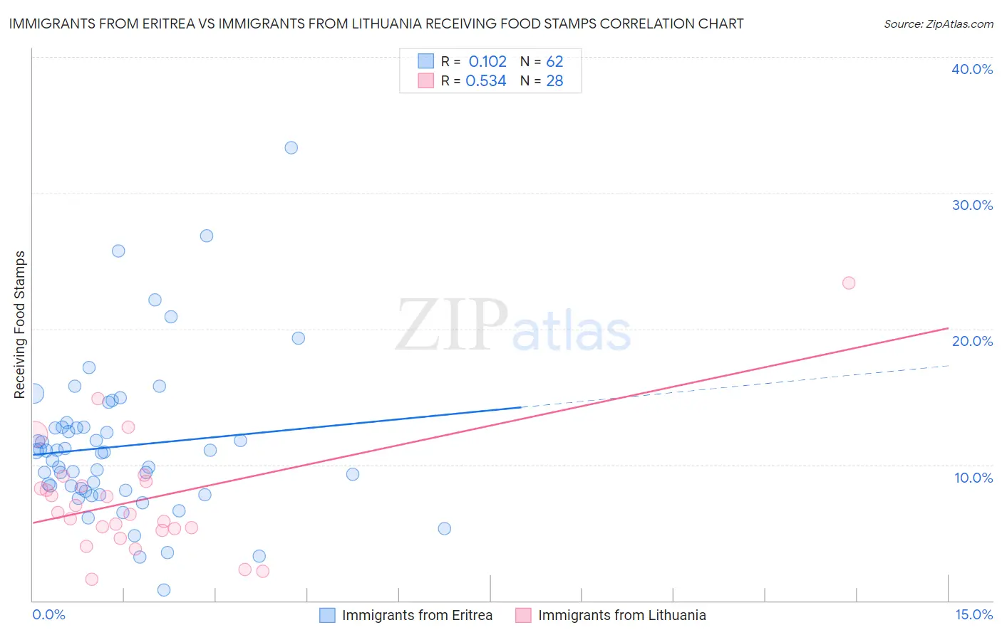 Immigrants from Eritrea vs Immigrants from Lithuania Receiving Food Stamps