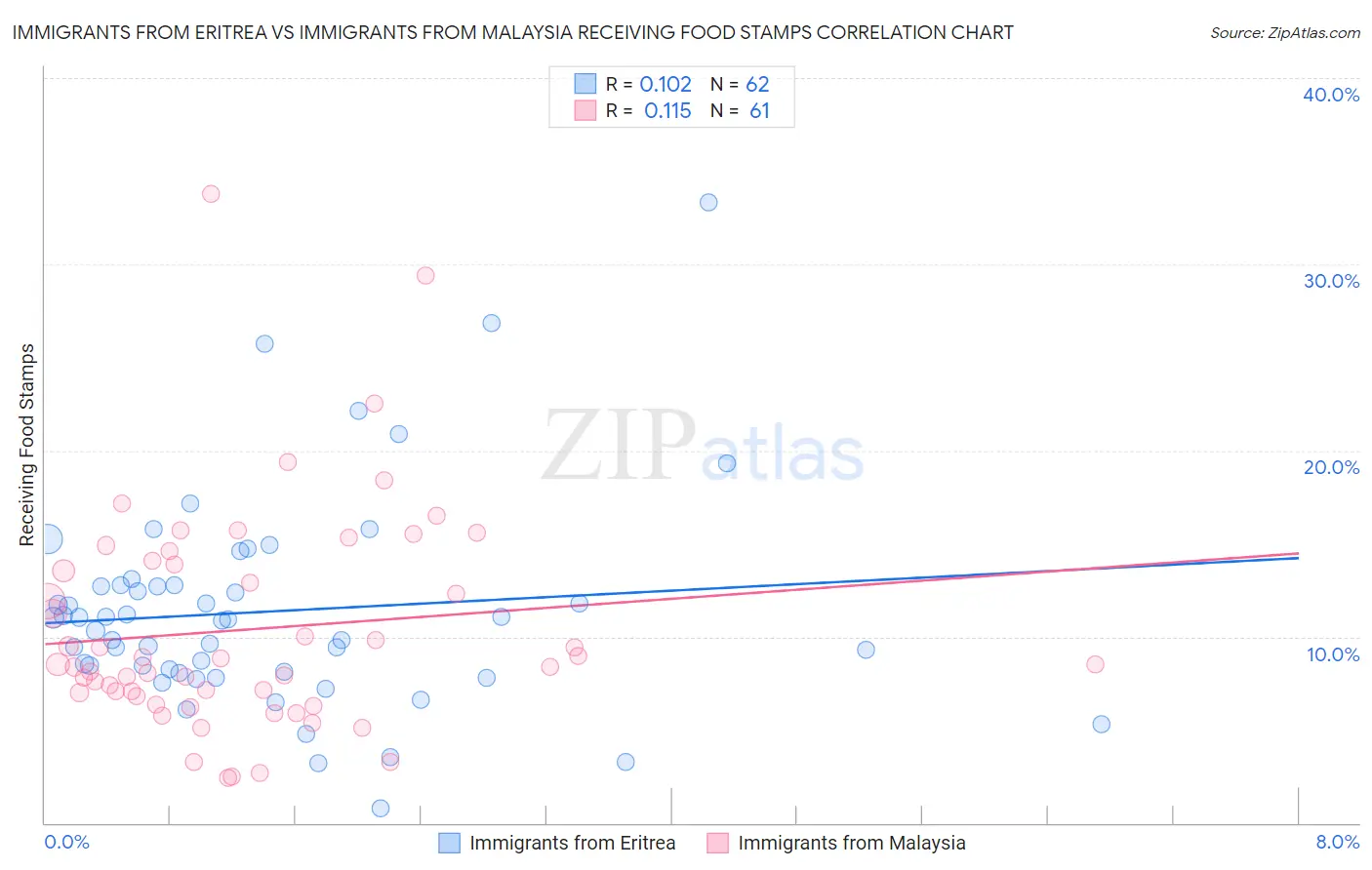 Immigrants from Eritrea vs Immigrants from Malaysia Receiving Food Stamps