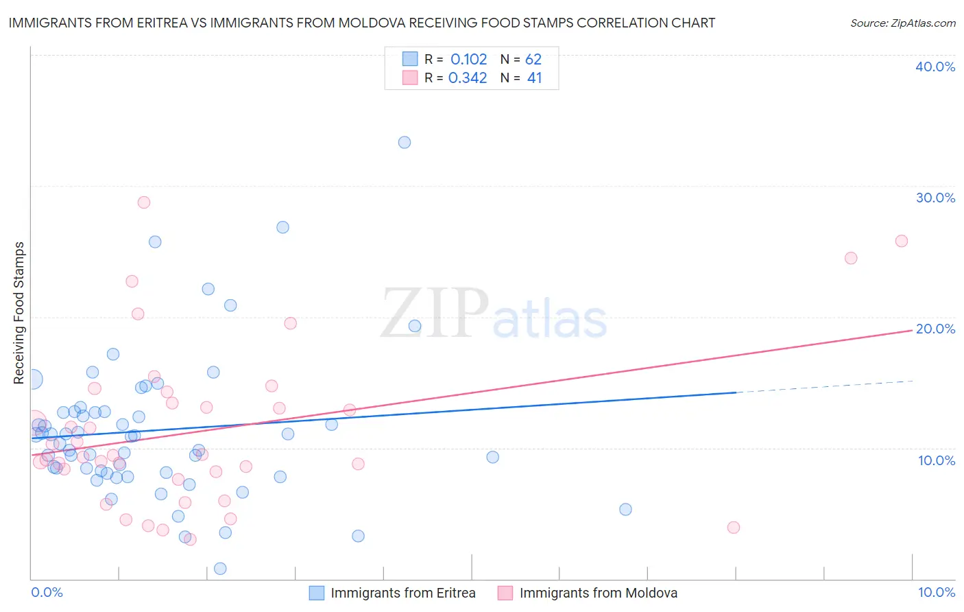 Immigrants from Eritrea vs Immigrants from Moldova Receiving Food Stamps