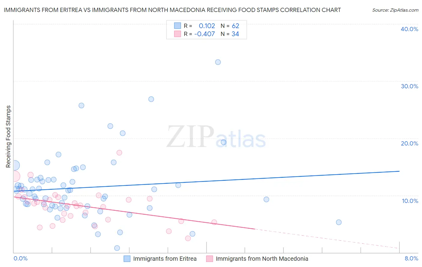 Immigrants from Eritrea vs Immigrants from North Macedonia Receiving Food Stamps