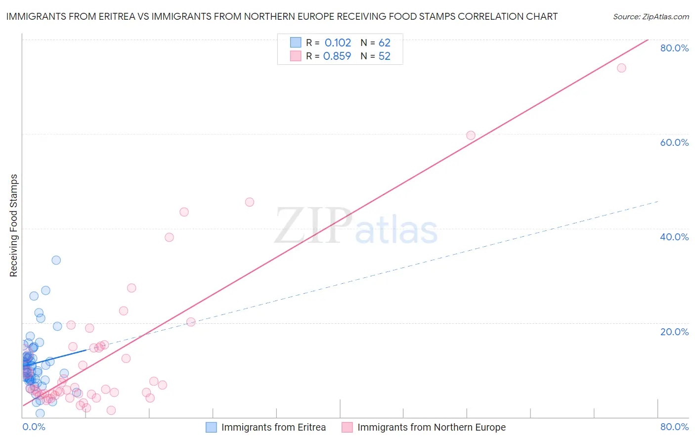 Immigrants from Eritrea vs Immigrants from Northern Europe Receiving Food Stamps