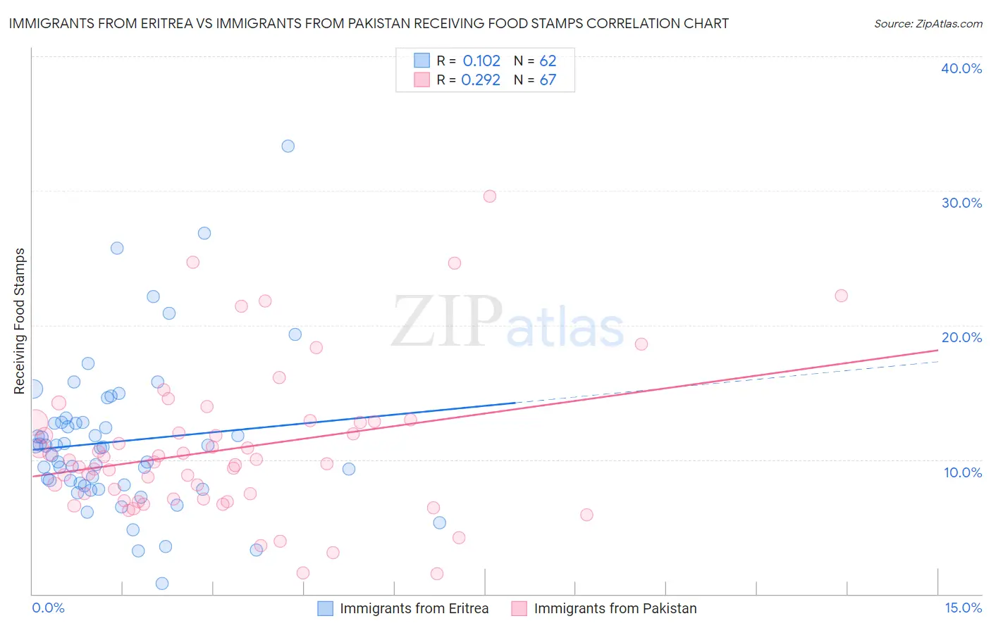Immigrants from Eritrea vs Immigrants from Pakistan Receiving Food Stamps