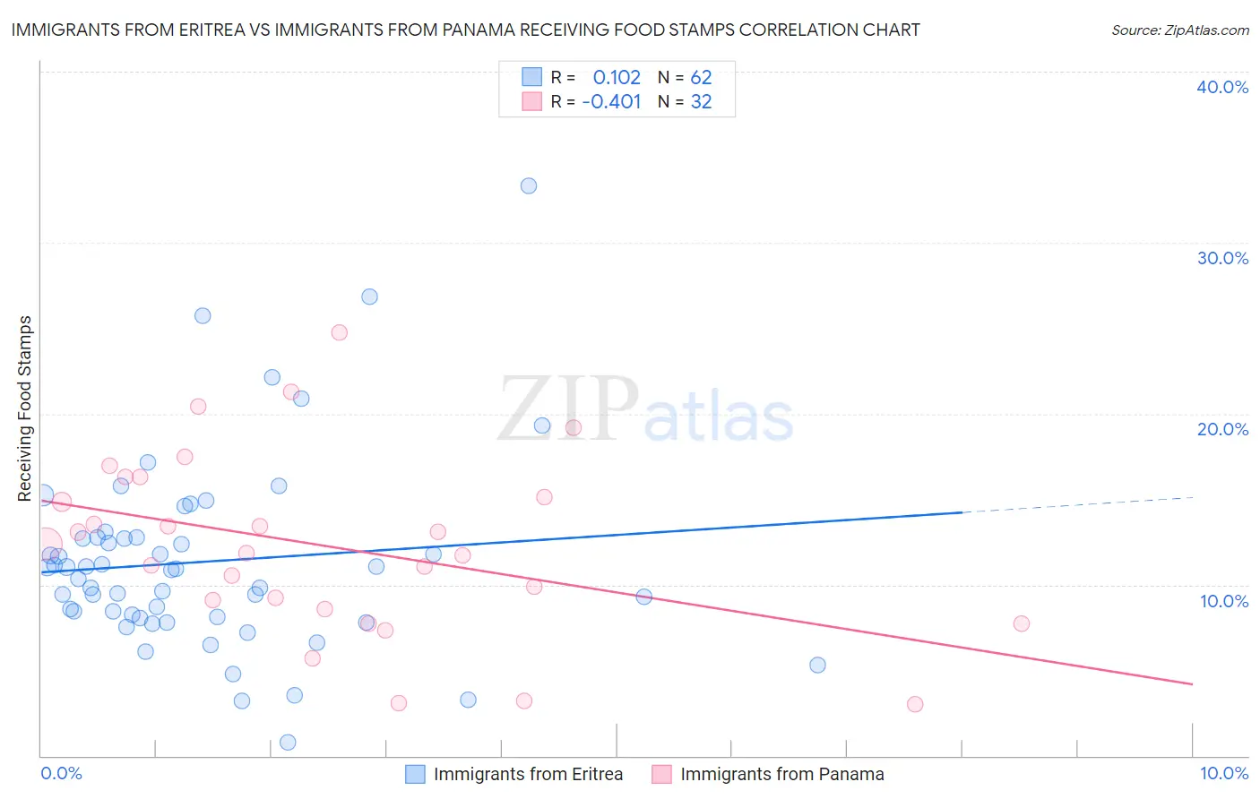 Immigrants from Eritrea vs Immigrants from Panama Receiving Food Stamps