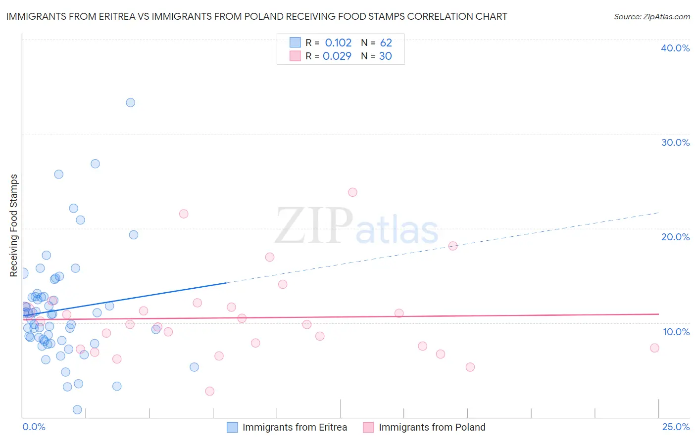 Immigrants from Eritrea vs Immigrants from Poland Receiving Food Stamps