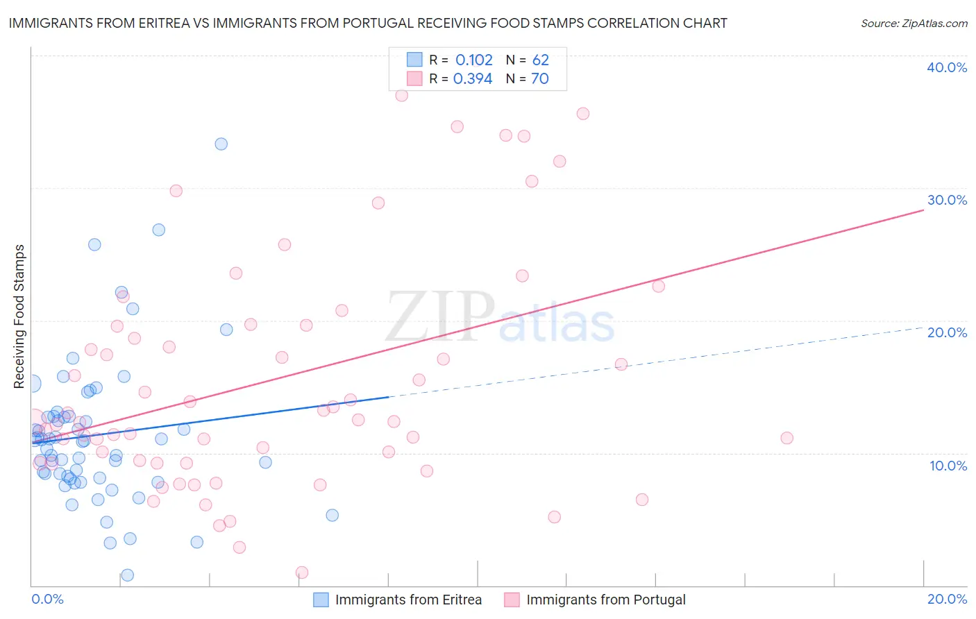 Immigrants from Eritrea vs Immigrants from Portugal Receiving Food Stamps