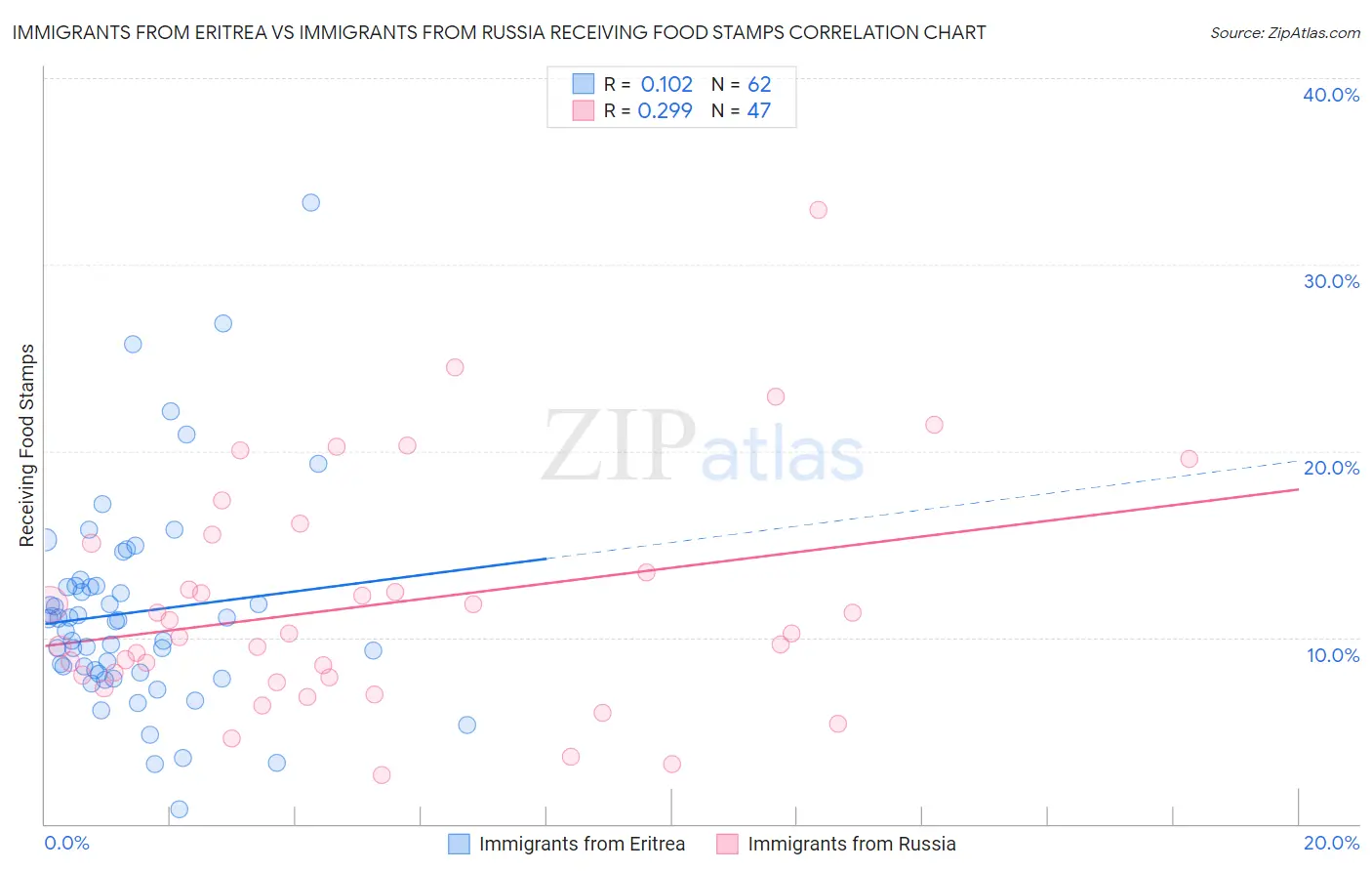 Immigrants from Eritrea vs Immigrants from Russia Receiving Food Stamps