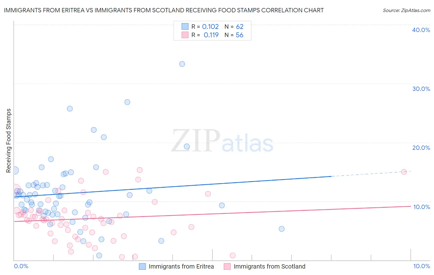 Immigrants from Eritrea vs Immigrants from Scotland Receiving Food Stamps