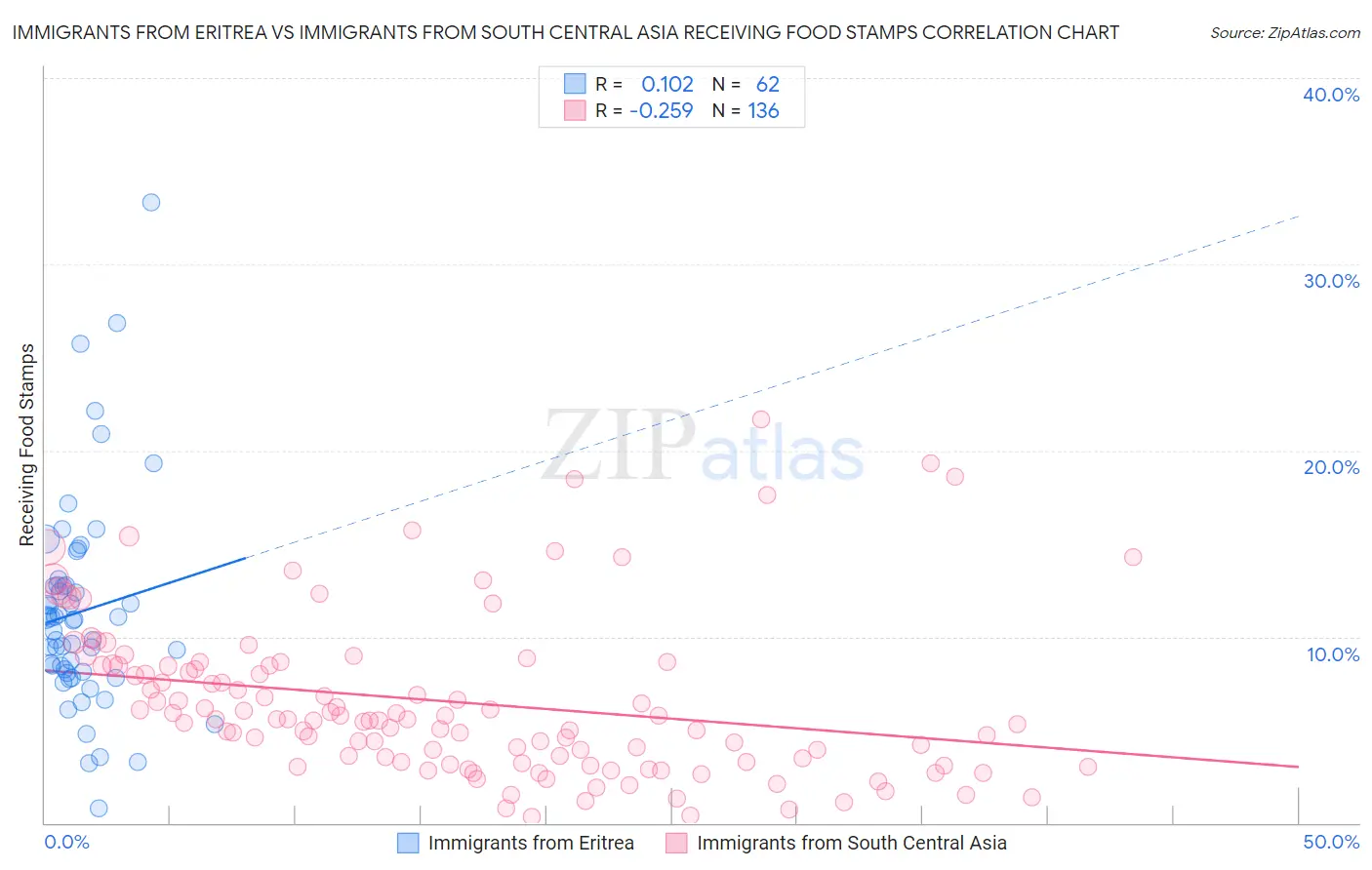 Immigrants from Eritrea vs Immigrants from South Central Asia Receiving Food Stamps