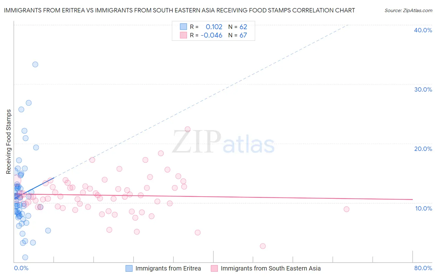 Immigrants from Eritrea vs Immigrants from South Eastern Asia Receiving Food Stamps